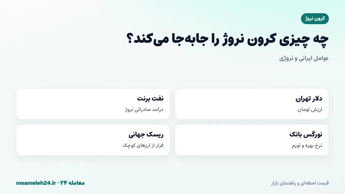 اینفوگرافیک عوامل موثر بر قیمت کرون نروژ در تهران؛ دلار آزاد، نفت برنت، نورگس بانک و ریسک جهانی