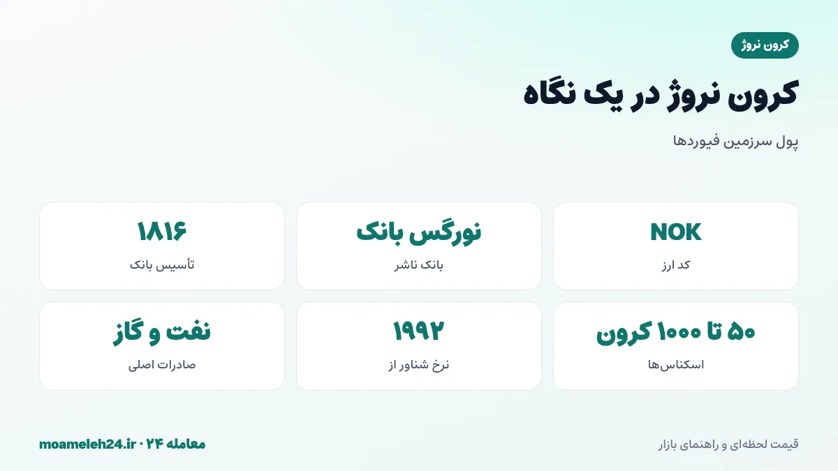 اینفوگرافیک کرون نروژ در یک نگاه؛ کد NOK، نورگس بانک، اسکناس های با طرح دریا و نرخ شناور