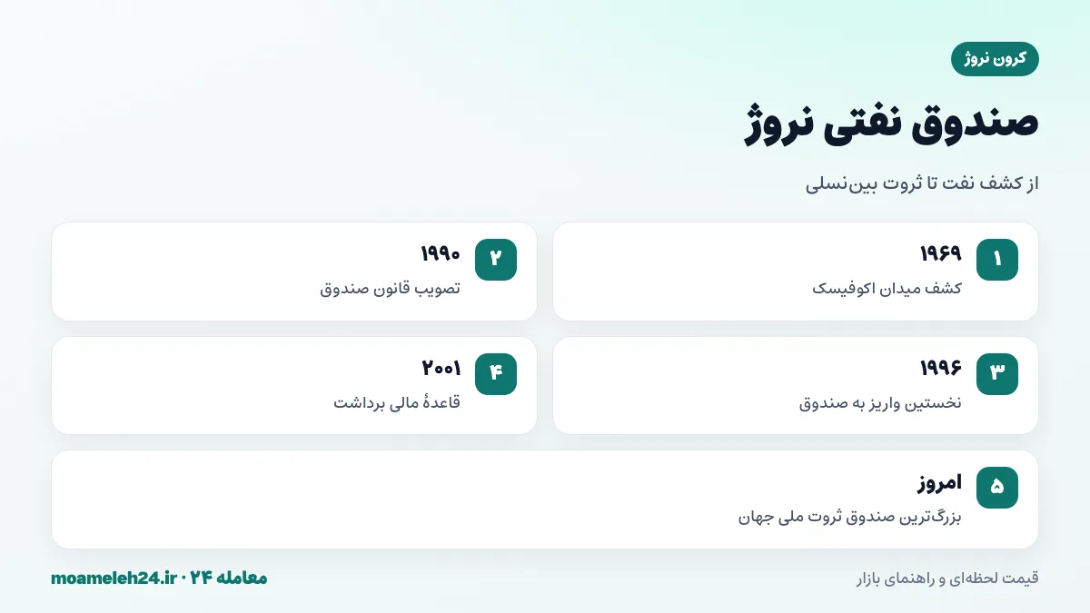 اینفوگرافیک صندوق نفتی نروژ؛ تأسیس ۱۹۹۰، سرمایه گذاری فقط در خارج، سهم از شرکت های جهان و قاعده مالی برداشت