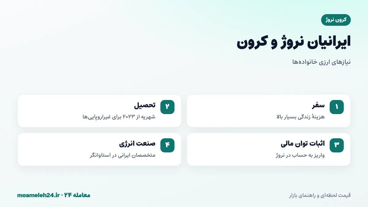 اینفوگرافیک ایرانیان مقیم نروژ و کاربردهای کرون؛ سفر خانوادگی، تحصیل، هزینه زندگی بالا و حواله