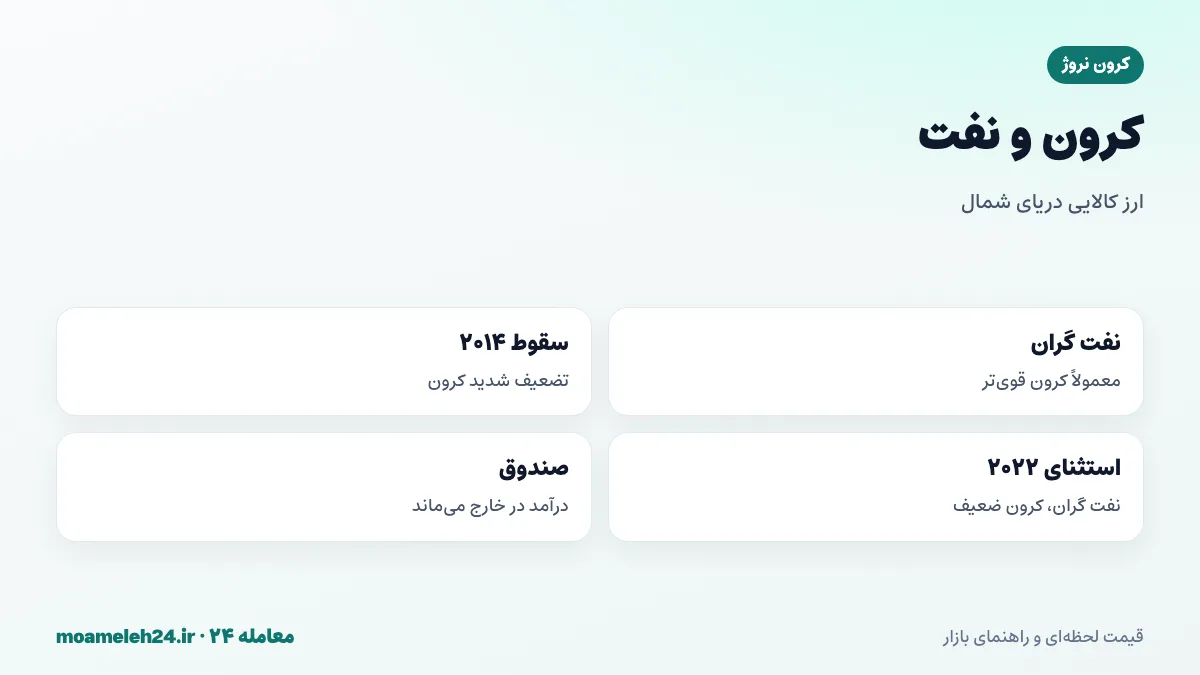 اینفوگرافیک رابطه کرون نروژ و قیمت نفت برنت؛ ارز کالایی، صادرات نفت و گاز دریای شمال و اثر بر نرخ کرون