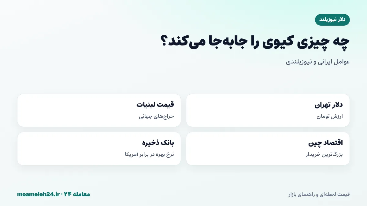 اینفوگرافیک عوامل موثر بر قیمت دلار نیوزیلند به تومان؛ دلار تهران، قیمت لبنیات، اقتصاد چین و نرخ بهره