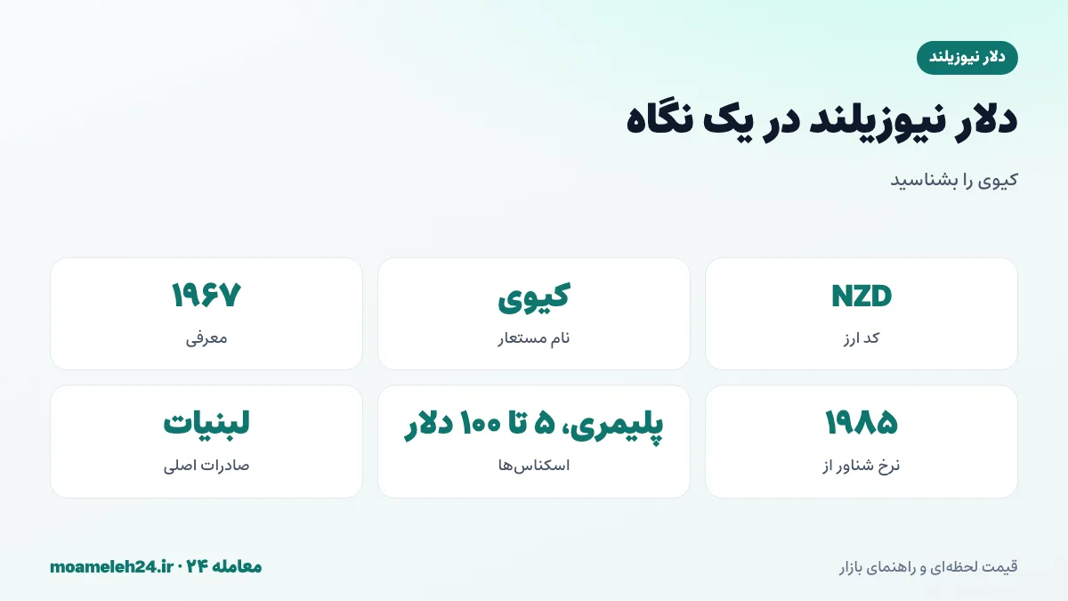اینفوگرافیک دلار نیوزیلند در یک نگاه؛ کد NZD، نام مستعار کیوی، بانک ذخیره نیوزیلند و اسکناس های پلیمری