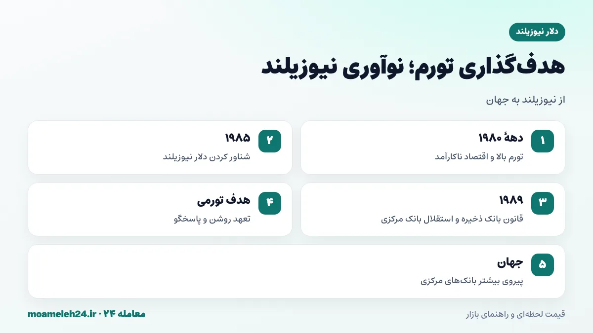 اینفوگرافیک نیوزیلند پیشگام هدف گذاری تورم؛ قانون بانک ذخیره ۱۹۸۹، استقلال بانک مرکزی و هدف تورمی مشخص