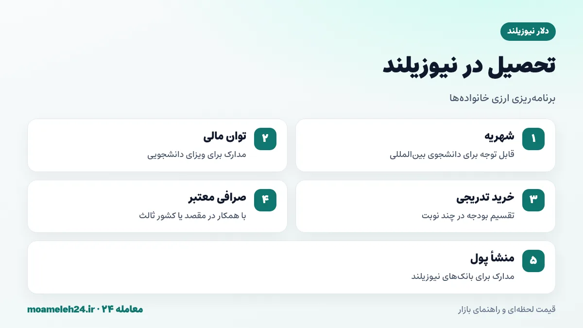 اینفوگرافیک هزینه های تحصیل و مهاجرت به نیوزیلند به دلار نیوزیلند شامل شهریه، هزینه زندگی و توان مالی