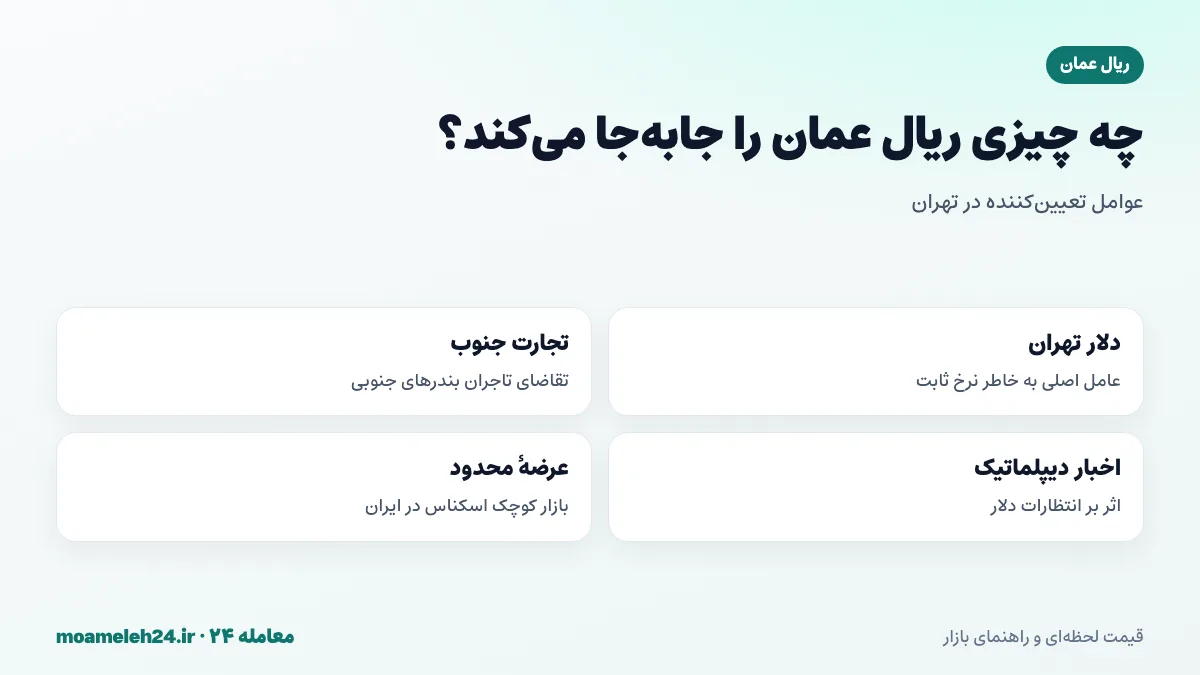 اینفوگرافیک عوامل موثر بر قیمت ریال عمان به تومان؛ دلار تهران، تجارت جنوب، اخبار دیپلماتیک و عرضه محدود