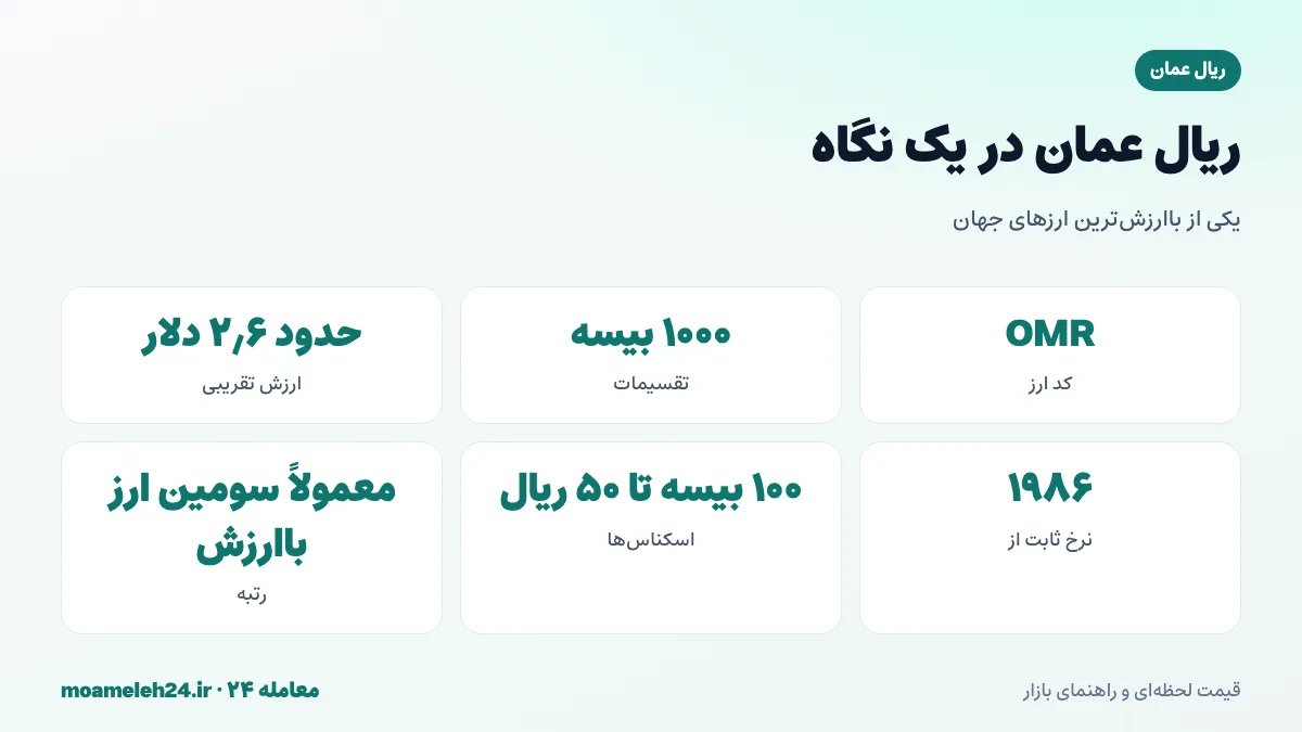 اینفوگرافیک ریال عمان در یک نگاه؛ کد OMR، تقسیم به ۱۰۰۰ بیسه، هر ریال حدود ۲٫۶ دلار و سومین ارز باارزش دنیا