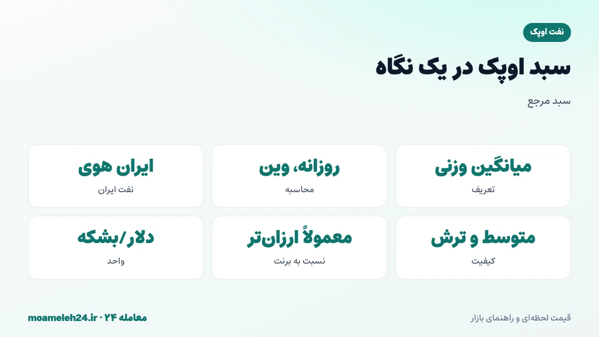 اینفوگرافیک سبد نفتی اوپک در یک نگاه؛ میانگین وزنی نفت صادراتی اعضا، نفت سنگین ایران در سبد، محاسبه روزانه توسط دبیرخانه وین و نفت عمدتاً متوسط و ترش
