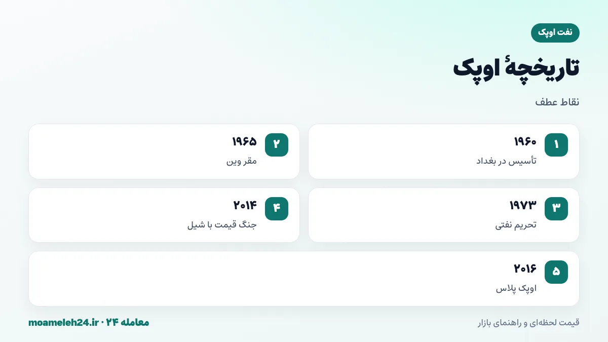 اینفوگرافیک تاریخچه اوپک؛ تأسیس ۱۹۶۰ در بغداد، پنج عضو بنیان گذار شامل ایران، مقر وین از ۱۹۶۵، تحریم نفتی ۱۹۷۳ و تشکیل اوپک پلاس در ۲۰۱۶