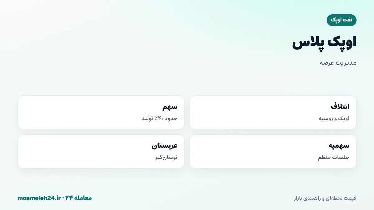 اینفوگرافیک اوپک پلاس؛ اتحاد اوپک و ده تولیدکننده به رهبری روسیه از ۲۰۱۶، حدود چهل درصد تولید جهان، جلسات منظم تعیین سهمیه و کاهش های داوطلبانه