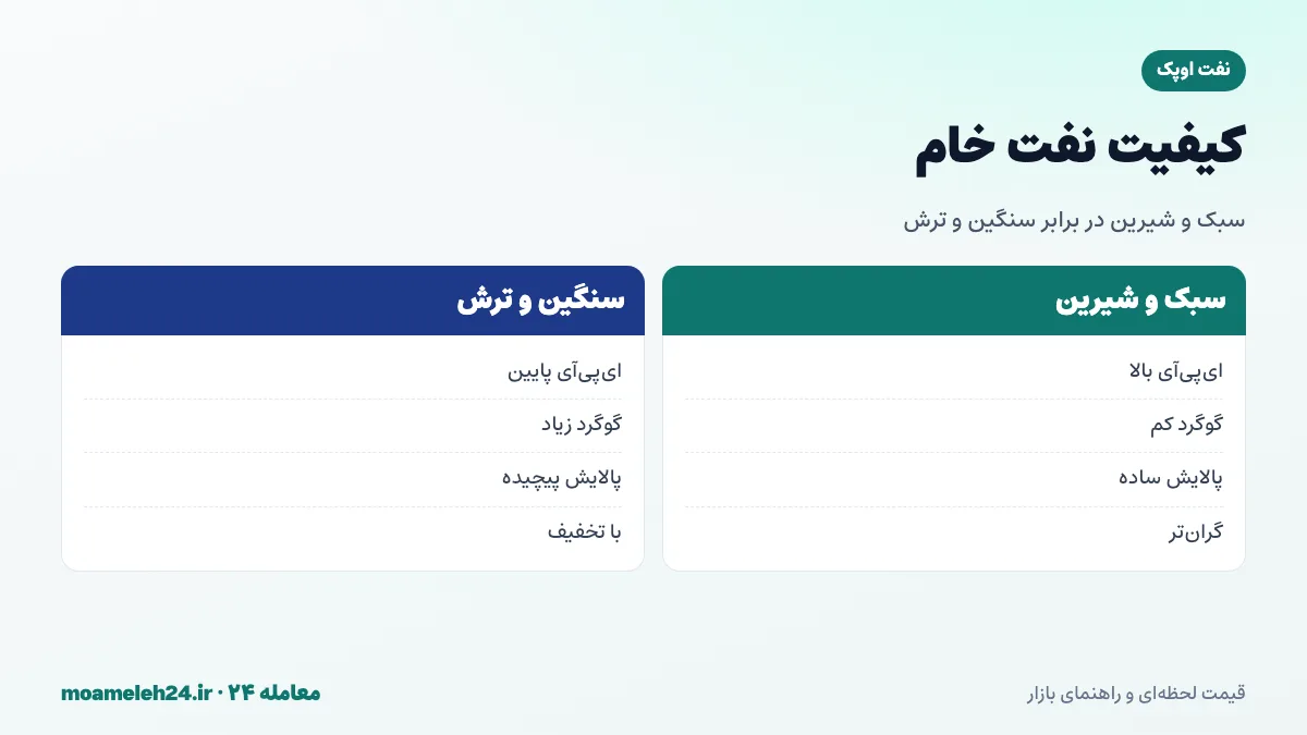 اینفوگرافیک کیفیت نفت خام؛ درجه ای پی آی برای سبکی و سنگینی، گوگرد برای شیرینی و ترشی، نفت سبک و شیرین گران تر و نفت سنگین و ترش با تخفیف