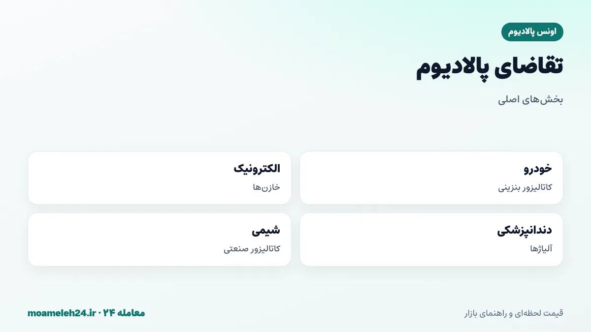 اینفوگرافیک تقاضای پالادیوم؛ بیش از ۸۰ درصد کاتالیزور خودروی بنزینی و هیبریدی، الکترونیک و خازن ها، دندانپزشکی، صنایع شیمیایی و سرمایه گذاری
