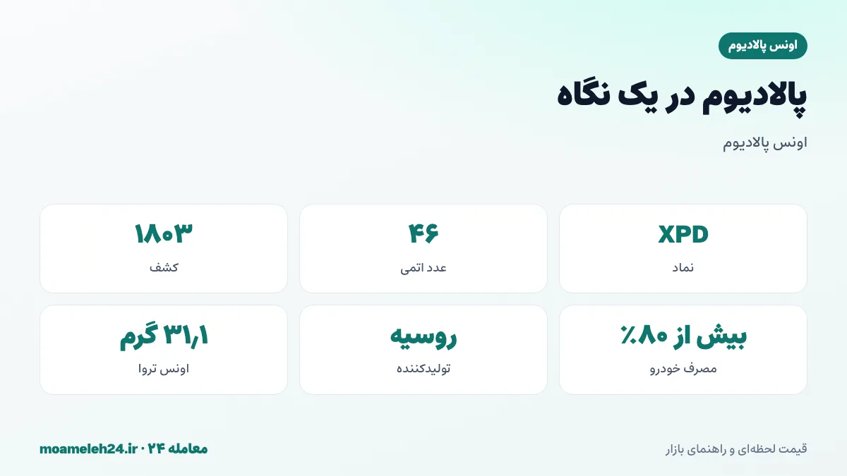 اینفوگرافیک پالادیوم در یک نگاه؛ نماد XPD، عدد اتمی ۴۶، بیش از ۸۰ درصد مصرف در کاتالیزور خودروی بنزینی، روسیه و آفریقای جنوبی بزرگ ترین تولیدکنندگان
