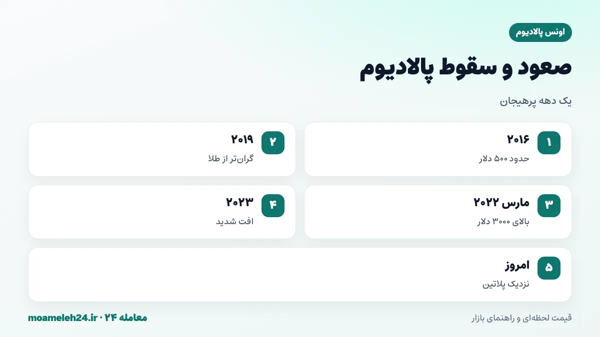 اینفوگرافیک صعود و سقوط پالادیوم؛ حدود ۵۰۰ دلار در ۲۰۱۶، گران تر از طلا در ۲۰۱۹، رکورد بالای ۳۰۰۰ دلار در مارس ۲۰۲۲ و افت شدید در سال های بعد