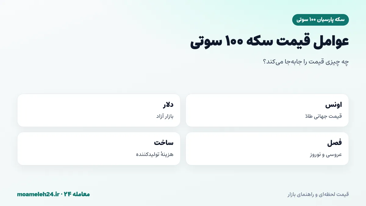 اینفوگرافیک عوامل موثر بر قیمت سکه پارسیان ۱۰۰ سوتی؛ اونس جهانی طلا، نرخ دلار بازار آزاد، تقاضای فصلی و هزینه ساخت تولیدکننده