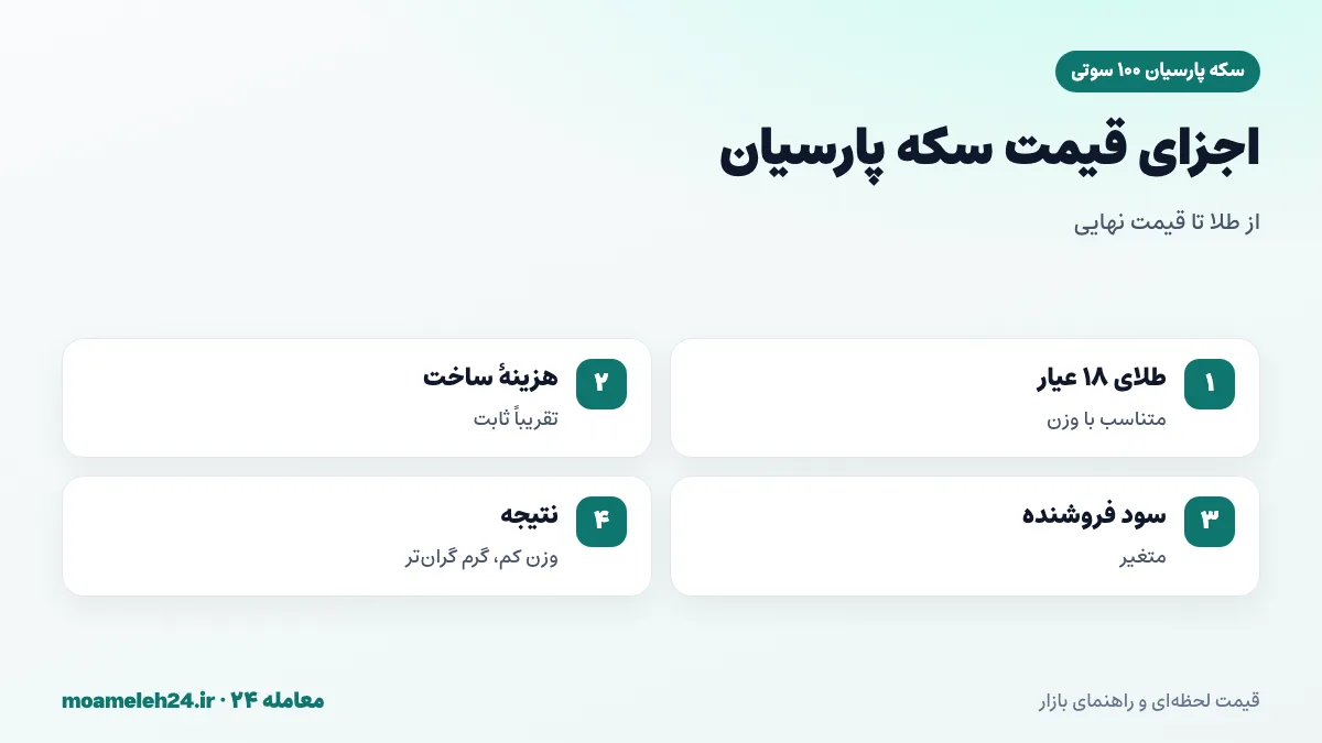 اینفوگرافیک اجزای قیمت سکه پارسیان ۱۰۰ سوتی؛ ارزش طلای ۱۸ عیار، هزینه ساخت و ضرب، سود فروشنده و سهم بالای هزینه ثابت در وزن کم