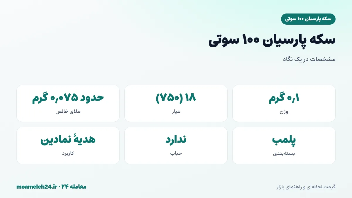اینفوگرافیک مشخصات سکه پارسیان ۱۰۰ سوتی؛ وزن ۰٫۱ گرم، عیار ۱۸ یا ۷۵۰، حدود ۰٫۰۷۵ گرم طلای خالص و بسته بندی پلمب