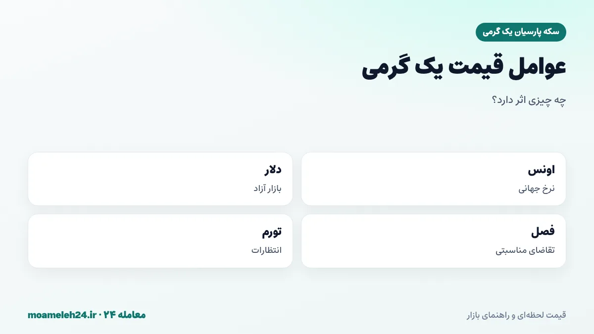 اینفوگرافیک عوامل موثر بر قیمت سکه پارسیان یک گرمی؛ اونس جهانی، دلار آزاد، تقاضای فصلی و تورم