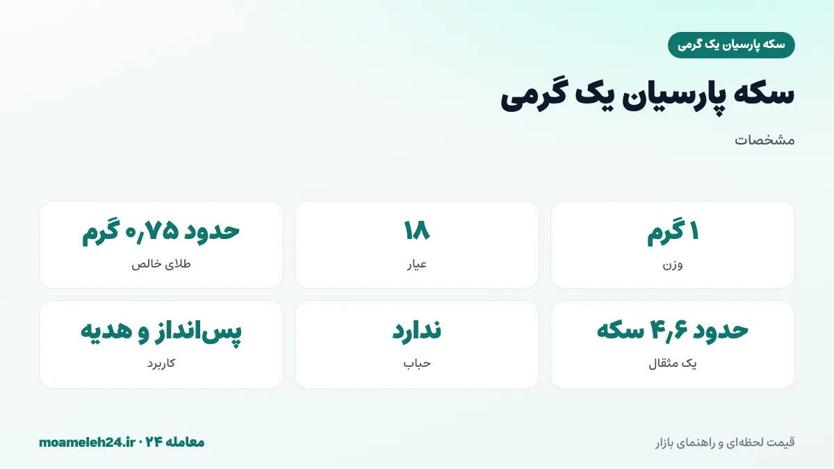 اینفوگرافیک مشخصات سکه پارسیان یک گرمی؛ وزن یک گرم، عیار ۱۸، حدود ۰٫۷۵ گرم طلای خالص و واحد استاندارد شمارش طلا