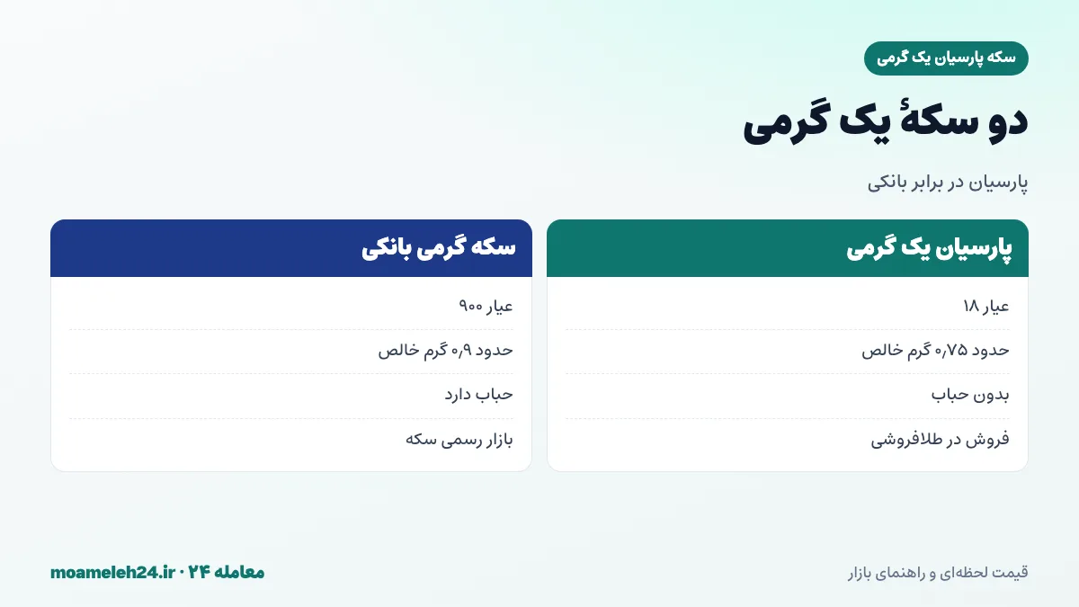 اینفوگرافیک مقایسه پارسیان یک گرمی و سکه گرمی بانکی؛ عیار ۱۸ در برابر ۹۰۰، طلای خالص ۰٫۷۵ در برابر ۰٫۹ گرم و حباب