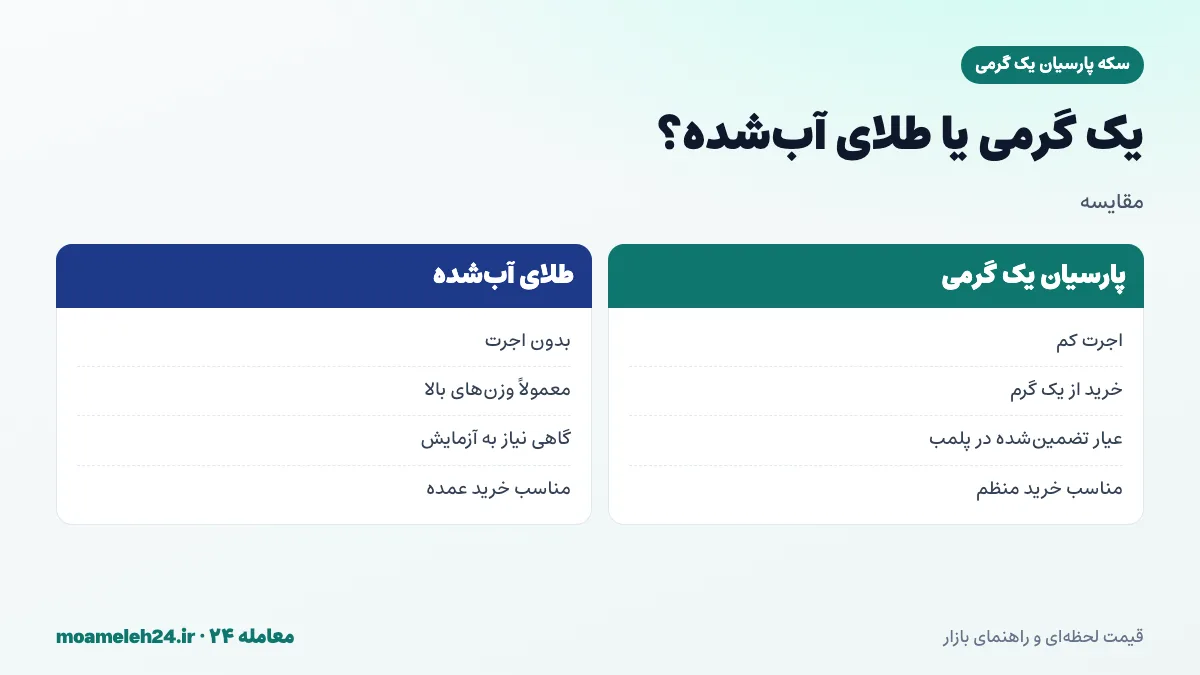 اینفوگرافیک مقایسه سکه پارسیان یک گرمی با طلای آب شده؛ اجرت، حداقل وزن خرید، آزمایش عیار و نقدشوندگی