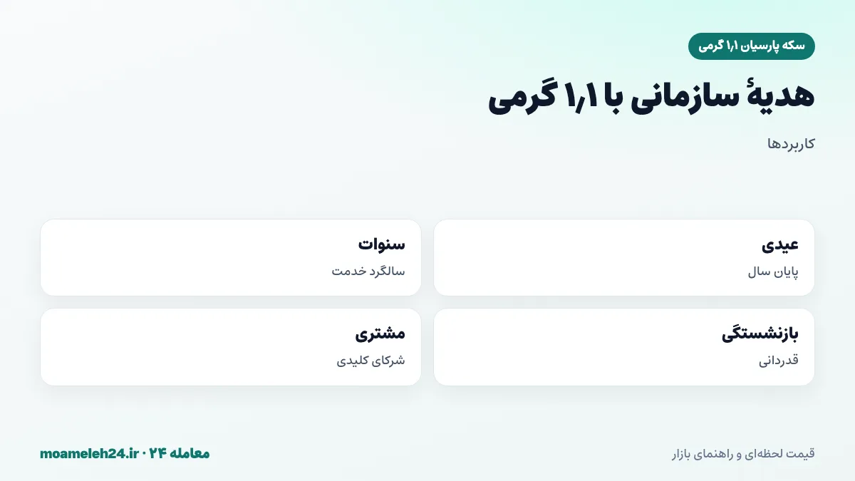 اینفوگرافیک کاربردهای سکه پارسیان ۱٫۱ گرمی در هدیه سازمانی؛ پاداش سالانه، سنوات خدمت، بازنشستگی و تقدیر از مشتری