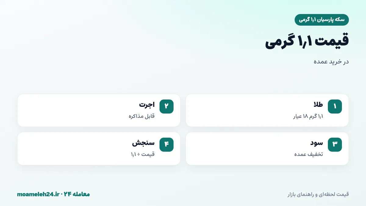 اینفوگرافیک ساختار قیمت سکه پارسیان ۱٫۱ گرمی؛ ارزش طلا، اجرت کم و امکان تخفیف در سفارش عمده