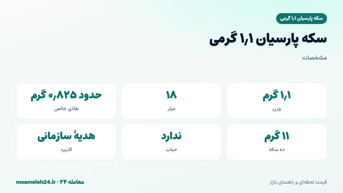اینفوگرافیک مشخصات سکه پارسیان ۱٫۱ گرمی؛ وزن ۱٫۱ گرم، عیار ۱۸ و حدود ۰٫۸۲۵ گرم طلای خالص