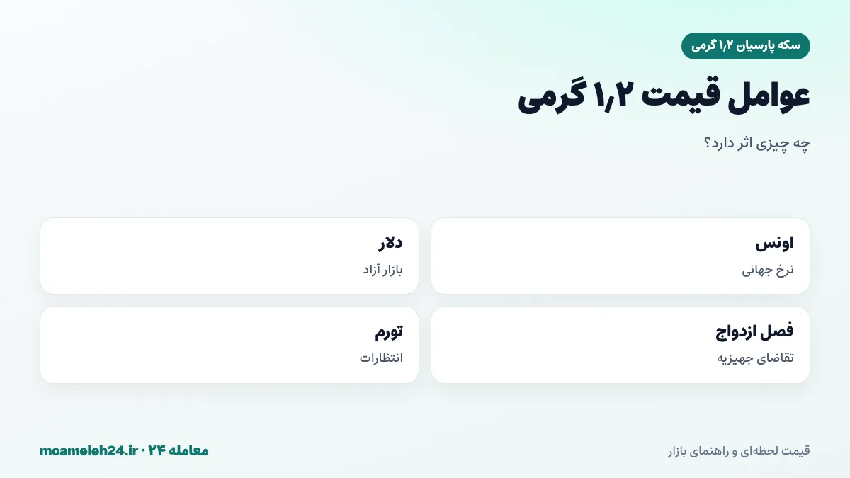 اینفوگرافیک عوامل موثر بر قیمت سکه پارسیان ۱٫۲ گرمی؛ اونس، دلار آزاد، فصل ازدواج و تورم