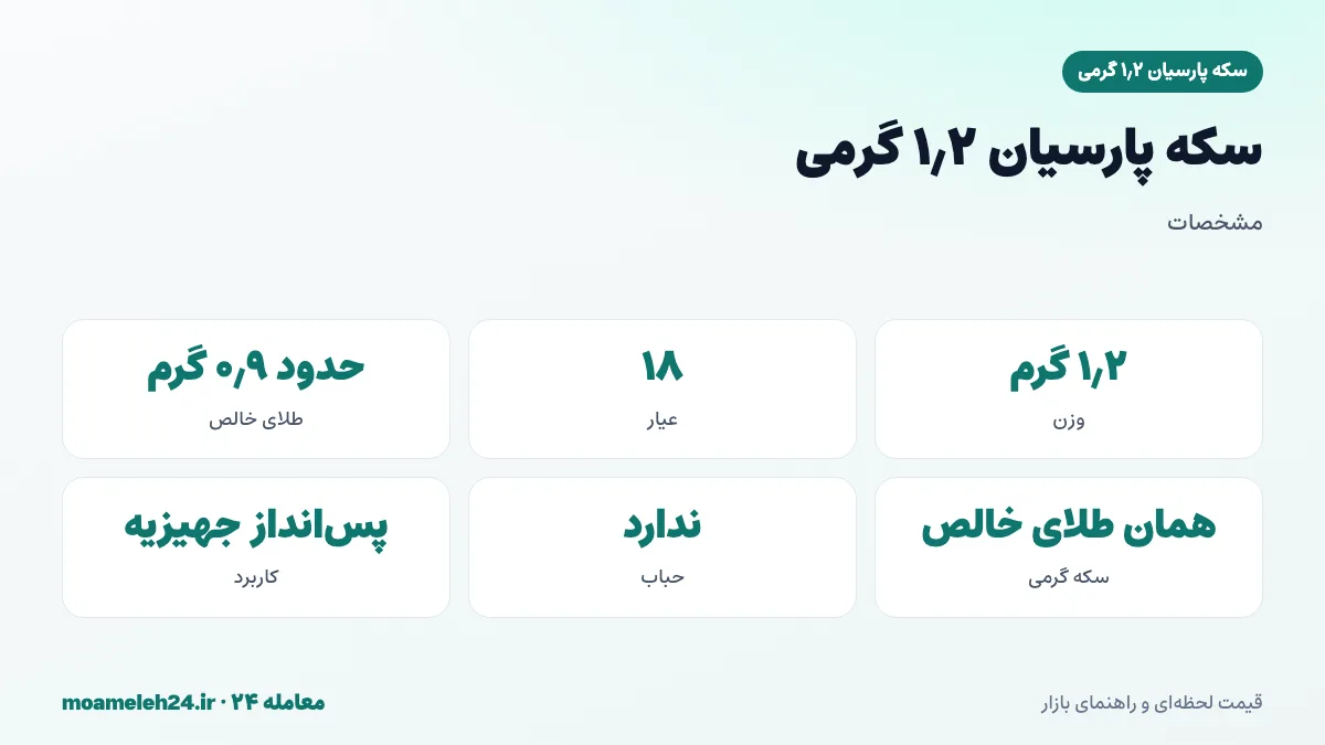 اینفوگرافیک مشخصات سکه پارسیان ۱٫۲ گرمی؛ وزن ۱٫۲ گرم، عیار ۱۸ و حدود ۰٫۹ گرم طلای خالص برابر با سکه گرمی