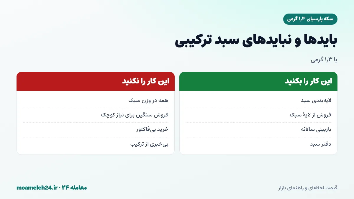 اینفوگرافیک بایدها و نبایدهای سکه پارسیان ۱٫۳ گرمی و سبد ترکیبی؛ لایه بندی وزن ها، فروش از لایه سبک، تعادل بخشی سالانه و پرهیز از خرید همه سبد در وزن سبک