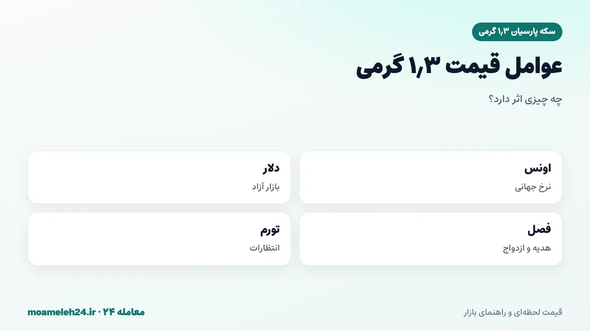 اینفوگرافیک عوامل موثر بر قیمت سکه پارسیان ۱٫۳ گرمی؛ اونس، دلار آزاد، تقاضای فصلی و تورم