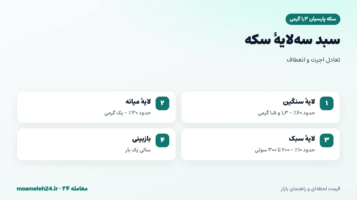 اینفوگرافیک سبد ترکیبی سکه پارسیان؛ بخش اصلی در وزن های سنگین مانند ۱٫۳ گرمی، بخش میانی یک گرمی و بخش کوچک در وزن های سبک برای هدیه