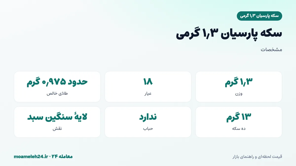 اینفوگرافیک مشخصات سکه پارسیان ۱٫۳ گرمی؛ وزن ۱٫۳ گرم، عیار ۱۸ و حدود ۰٫۹۷۵ گرم طلای خالص