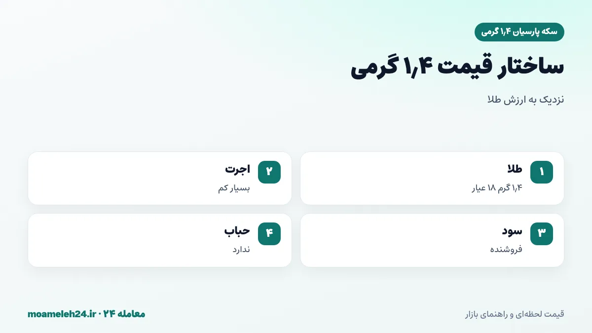 اینفوگرافیک ساختار قیمت سکه پارسیان ۱٫۴ گرمی؛ ارزش طلا، اجرت بسیار کم به ازای هر گرم و سود فروشنده بدون حباب