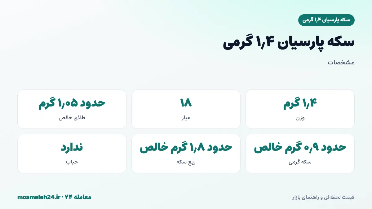 اینفوگرافیک مشخصات سکه پارسیان ۱٫۴ گرمی؛ وزن ۱٫۴ گرم، عیار ۱۸، حدود ۱٫۰۵ گرم طلای خالص و مقایسه با سکه گرمی و ربع سکه