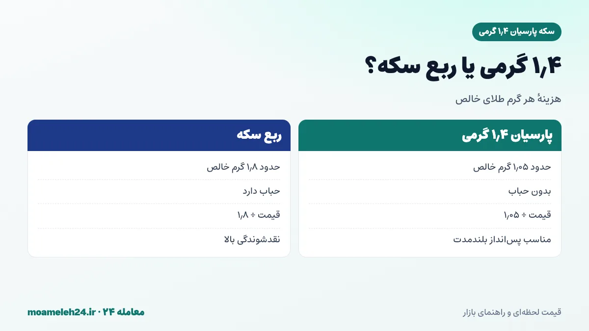 اینفوگرافیک مقایسه سکه پارسیان ۱٫۴ گرمی و ربع سکه بهار آزادی؛ طلای خالص ۱٫۰۵ در برابر ۱٫۸ گرم، حباب، نقدشوندگی و کاربرد