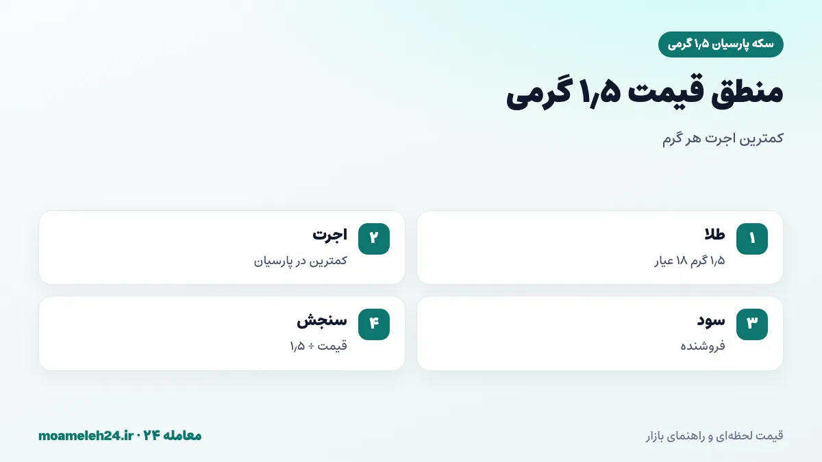 اینفوگرافیک منطق قیمت سکه پارسیان ۱٫۵ گرمی؛ ارزش ۱٫۵ گرم طلای ۱۸ عیار، کمترین اجرت به ازای هر گرم و سود فروشنده