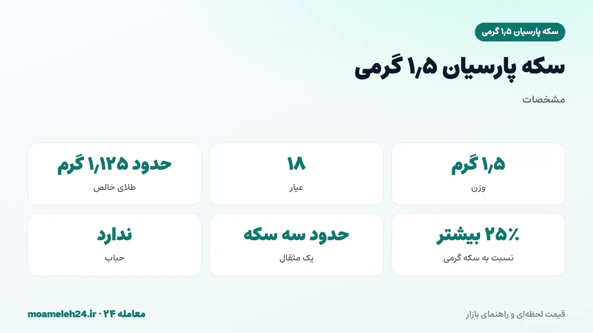 اینفوگرافیک مشخصات سکه پارسیان ۱٫۵ گرمی؛ وزن ۱٫۵ گرم، عیار ۱۸، حدود ۱٫۱۲۵ گرم طلای خالص و سنگین ترین سکه پارسیان
