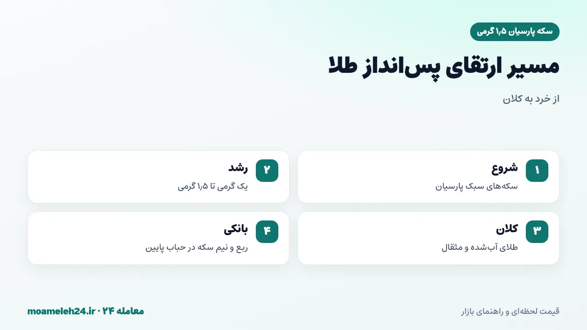 اینفوگرافیک مسیر ارتقای پس انداز طلا؛ از سکه های سبک پارسیان به ۱٫۵ گرمی، سپس طلای آب شده و سکه های بانکی بزرگ
