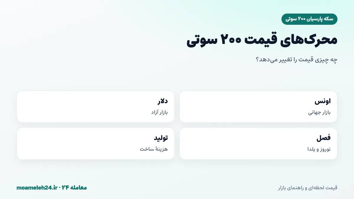 اینفوگرافیک عوامل موثر بر قیمت سکه پارسیان ۲۰۰ سوتی؛ اونس جهانی، دلار بازار آزاد، تقاضای نوروز و یلدا و هزینه تولید