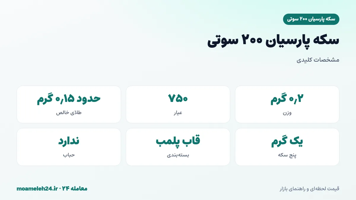 اینفوگرافیک مشخصات سکه پارسیان ۲۰۰ سوتی؛ وزن ۰٫۲ گرم، عیار ۷۵۰، حدود ۰٫۱۵ گرم طلای خالص و پنج سکه برابر یک گرم