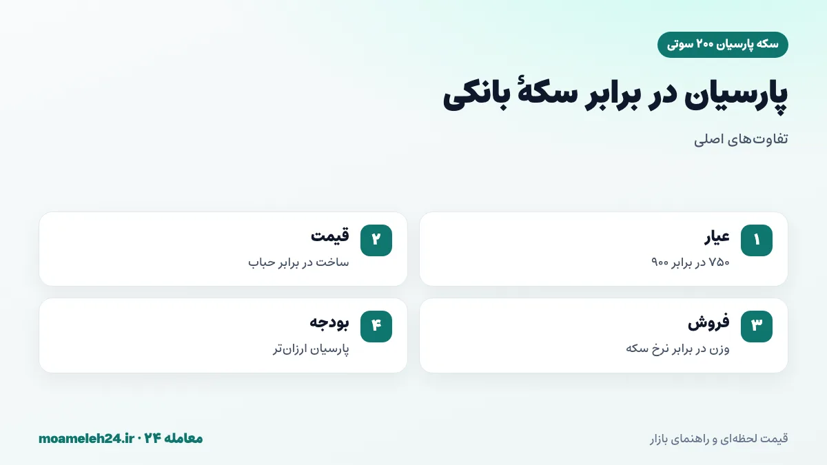 اینفوگرافیک مقایسه سکه پارسیان ۲۰۰ سوتی و سکه های بانکی؛ عیار ۷۵۰ در برابر ۹۰۰، هزینه ساخت در برابر حباب و فروش بر اساس وزن در برابر نرخ سکه