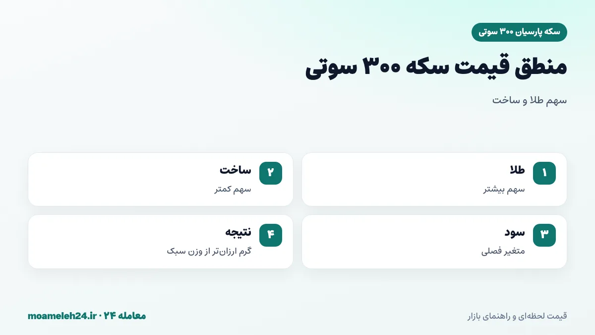 اینفوگرافیک منطق قیمت سکه پارسیان ۳۰۰ سوتی؛ سهم بیشتر طلا، سهم کمتر هزینه ساخت و ارزان تر شدن هر گرم نسبت به ۱۰۰ و ۲۰۰ سوتی