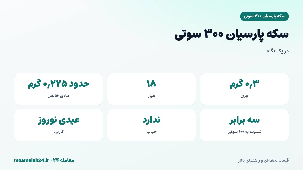 اینفوگرافیک مشخصات سکه پارسیان ۳۰۰ سوتی؛ وزن ۰٫۳ گرم، طلای ۱۸ عیار، حدود ۰٫۲۲۵ گرم طلای خالص و سه برابر سکه ۱۰۰ سوتی