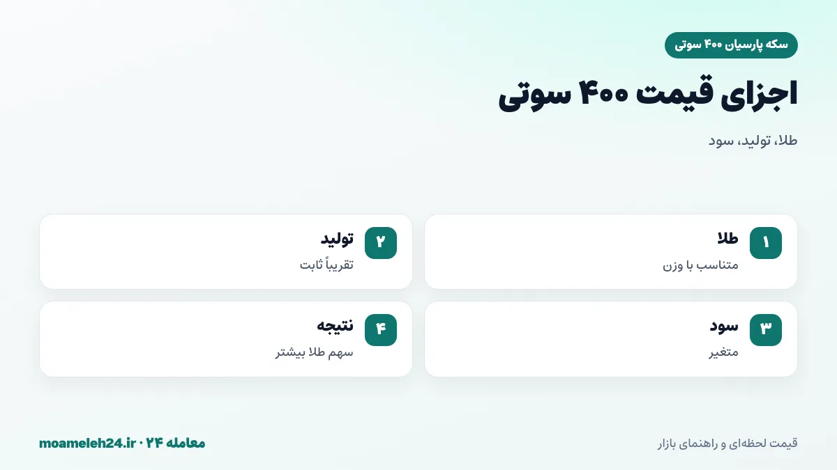 اینفوگرافیک اجزای قیمت سکه پارسیان ۴۰۰ سوتی؛ ارزش طلای ۱۸ عیار، هزینه تولید و بسته بندی، سود فروشنده و افزایش سهم طلا در وزن بالاتر