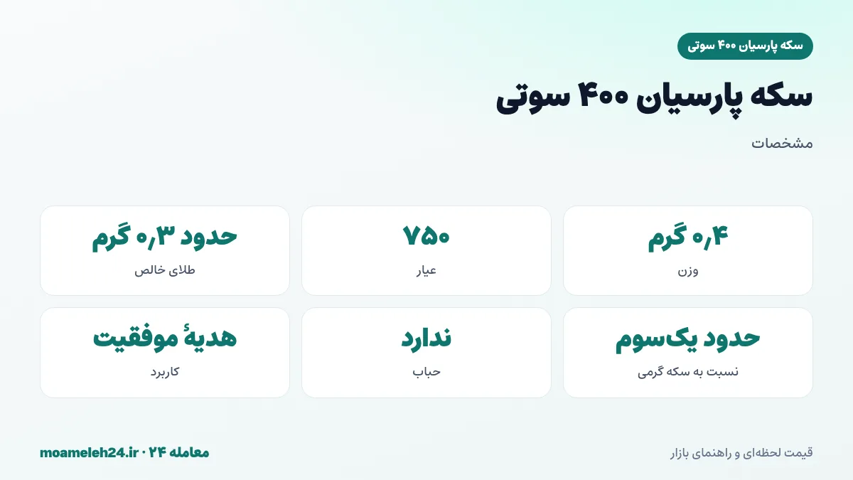 اینفوگرافیک مشخصات سکه پارسیان ۴۰۰ سوتی؛ وزن ۰٫۴ گرم، عیار ۷۵۰، حدود ۰٫۳ گرم طلای خالص و تقریباً یک سوم سکه گرمی