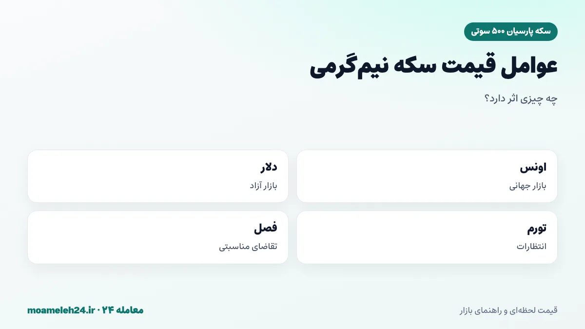 اینفوگرافیک عوامل موثر بر قیمت سکه پارسیان ۵۰۰ سوتی؛ اونس جهانی، دلار بازار آزاد، انتظارات تورمی و تقاضای فصلی