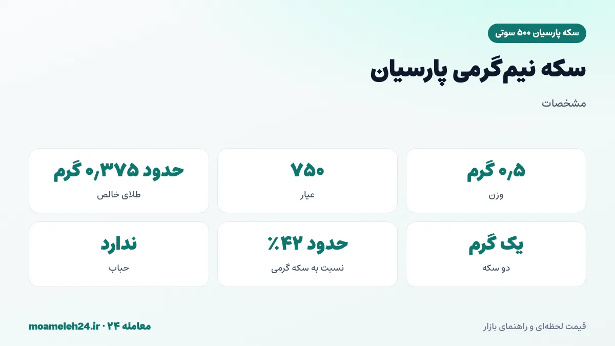اینفوگرافیک مشخصات سکه پارسیان ۵۰۰ سوتی؛ وزن نیم گرم، عیار ۷۵۰، حدود ۰٫۳۷۵ گرم طلای خالص و دو سکه برابر یک گرم