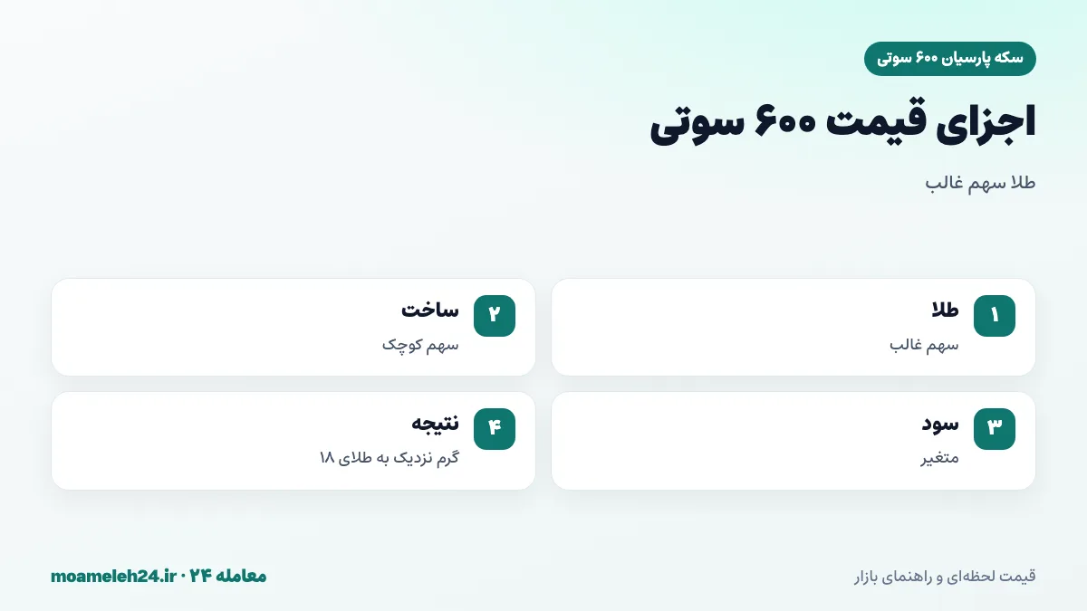 اینفوگرافیک اجزای قیمت سکه پارسیان ۶۰۰ سوتی؛ سهم غالب طلای ۱۸ عیار، سهم کوچک هزینه ساخت و سود فروشنده